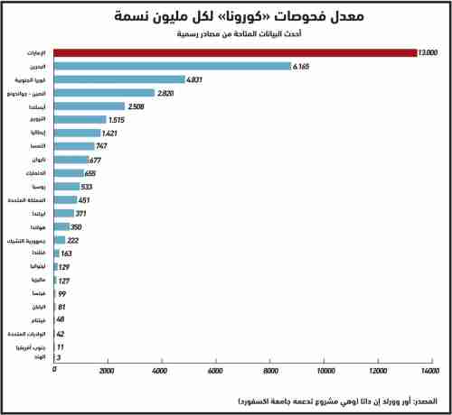 الإمارات الأولى عالميا في إجراء &ldquo;فحوص كورونا&rdquo;