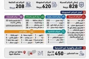 ببركة مليشيات طوارئ الغزو اليمني لحضرموت.. ارتفاع معدلات الجريمة والسرقة