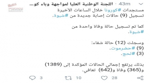 تسجيل 9 إصابة جديدة وحالة وفاة واحدة بـ "كورونا" في شبوة