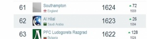 الهلال يحتل المركز 62 في قائمة الأندية العالمية والنصر 141
