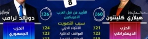 العالم يحبس أنفاسه بانتظار الإعلان عن الرئيس الأمريكي