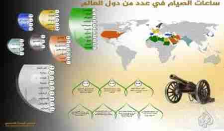 أطول ساعات صيام المسلمين وأقصرها لهذا العام